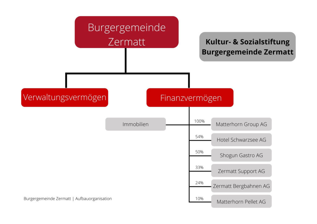 Burgergemeide Zermatt - Beteiligungen
